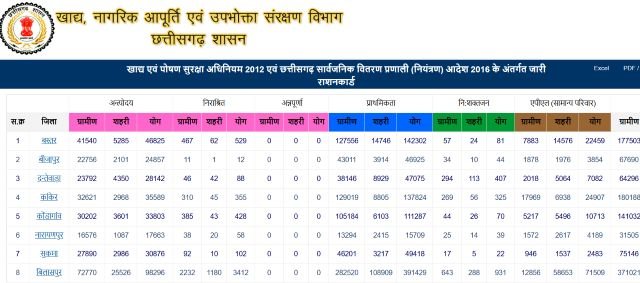 राशन कार्ड हितग्राहियो की विस्तृत जानकारी